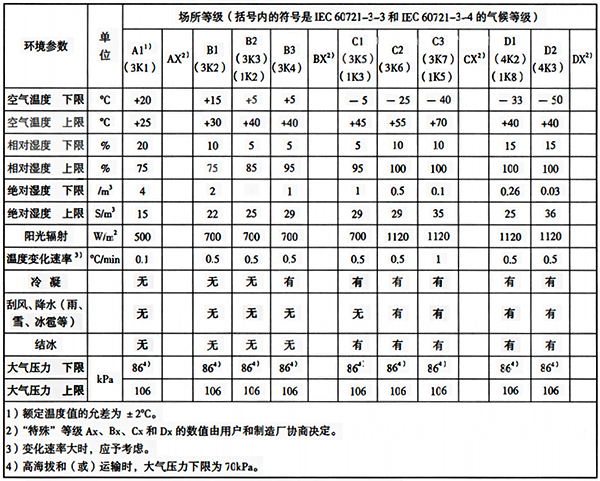 各场所等级的气候条件参数和严醋度