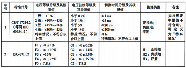 直流电源分级及其极限值表