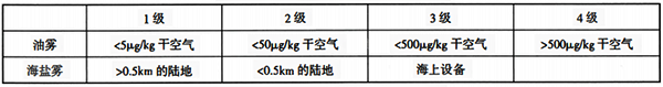 气溶胶污染物的等级