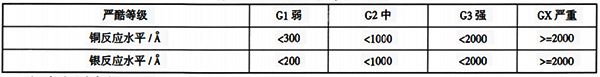 环境等级分类