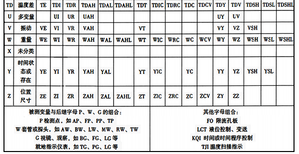 仪表功能标志常用组合字母