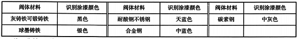 阀体的识别涂漆 阀体的识别涂漆