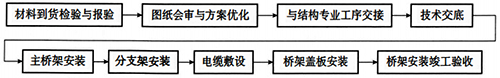 槽盒、桥架安装流程 槽盒、桥架安装流程
