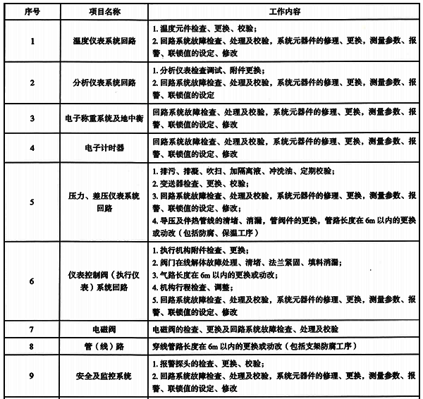 自动化控制与仪表故障处理工作内容 自动化控制与仪表故障处理工作内容