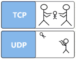 TCP协议和UDP协议的心区别 TCP协议和UDP协议的心区别