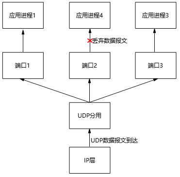 传输层从IP层收到UDP数据报文 传输层从IP层收到UDP数据报文