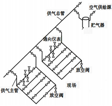 环形供气系统配管示例 环形供气系统配管示例