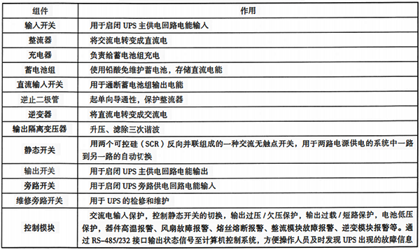 工频在线式UPS各组件及作用 工频在线式UPS各组件及作用