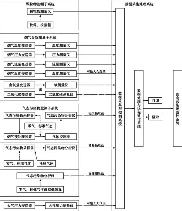 CEMS组成示意 CEMS组成示意