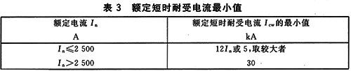 GB14048.2低压断路器标准对短时耐受电流的要求 GB14048.2低压断路器标准对短时耐受电流的要求