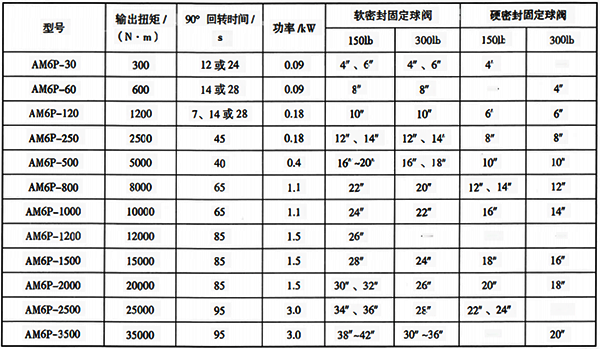 部分口径、 压力等级角行程阀门与智能电动执行机构选型参考表 部分口径、 压力等级角行程阀门与智能电动执行机构选型参考表