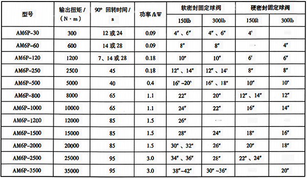 部分口径、 压力等级角行程阀门与智能电动执行机构选型参考表