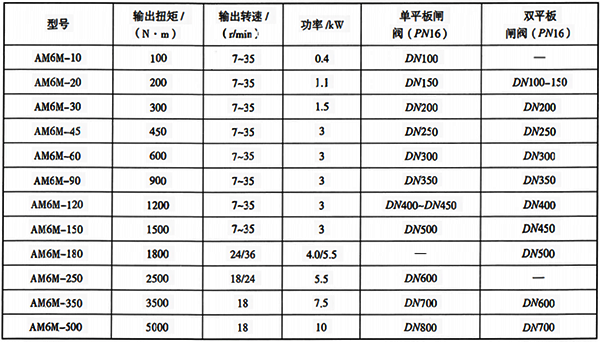 部分直行程阀门与智能电动执行机构选型参考表 部分直行程阀门与智能电动执行机构选型参考表