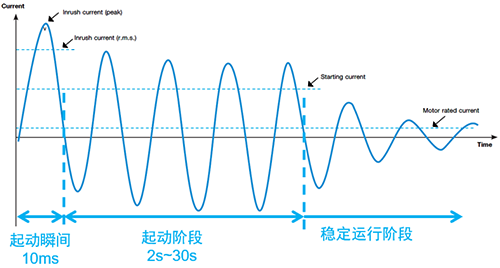 电动机起动瞬间的冲击电流一般为电动机额定电流的13~14倍