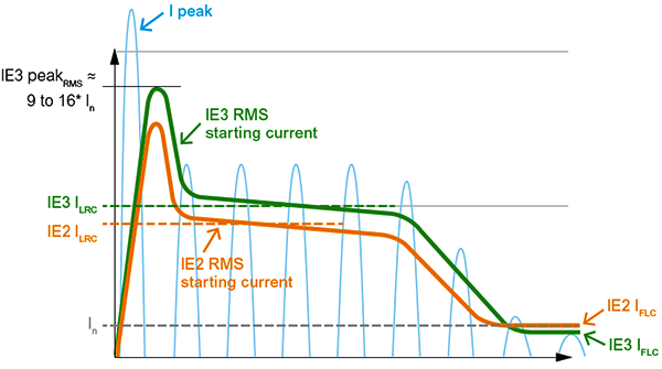 IE2和IE4电动机电流曲线