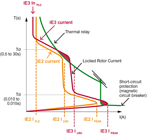 IE2和IE3电动机起动冲击电流对比