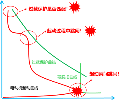 电动机起动过程与断路器过载保护以及磁保护的校核曲线 电动机起动过程与断路器过载保护以及磁保护的校核曲线