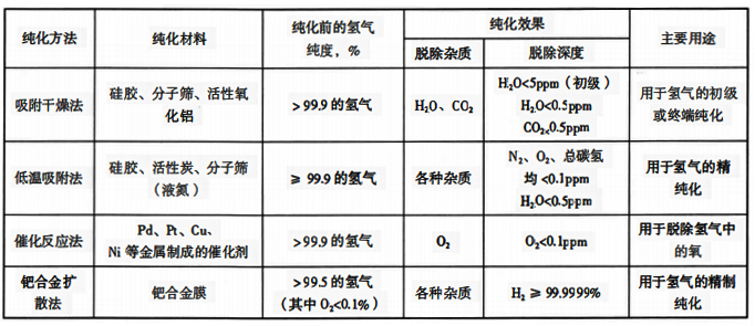 常用的氢气的纯化方法、纯化效果和主要用途 常用的氢气的纯化方法、纯化效果和主要用途