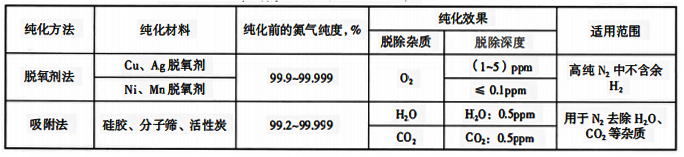 常用的氮气纯化方法、纯化效果和适用范围 常用的氮气纯化方法、纯化效果和适用范围