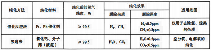 氧气的纯化方法、纯化效用范围 氧气的纯化方法、纯化效用范围