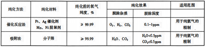 氩气的纯化方法、纯化效果和适用范围 氩气的纯化方法、纯化效果和适用范围