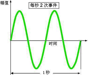 振动频率