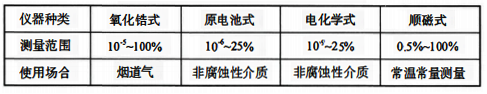 常用氧含量测量仪表的测量范围 常用氧含量测量仪表的测量范围