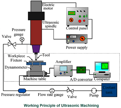 超声波加工系统构成