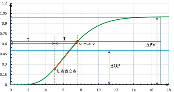 PV值变化63.2% PV值变化63.2%