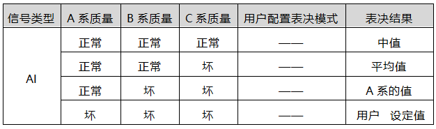 AI模块损坏后降级表决机制 AI模块损坏后降级表决机制