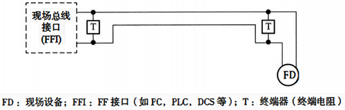 现场造成网段回路结构 现场造成网段回路结构