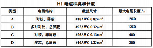H1电缆种类和长度 H1电缆种类和长度