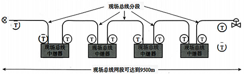 使用中继器的现场总线网段 使用中继器的现场总线网段