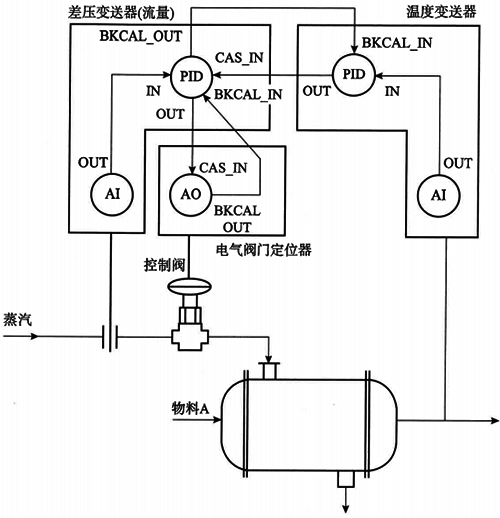 基于现场总线的串级控制系统的示例 基于现场总线的串级控制系统的示例