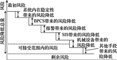 不同保护措施带来的风险降低 不同保护措施带来的风险降低