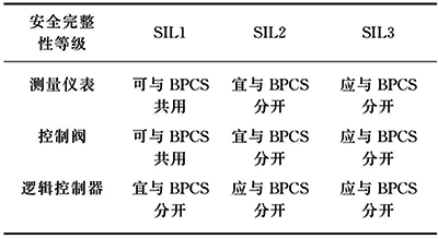 不同SIL级别对SIS和BPCS是否可以共用的要求 不同SIL级别对SIS和BPCS是否可以共用的要求