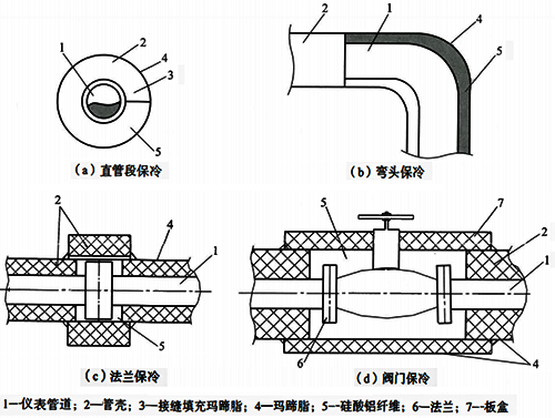 仪表管路的保冷结构 仪表管路的保冷结构