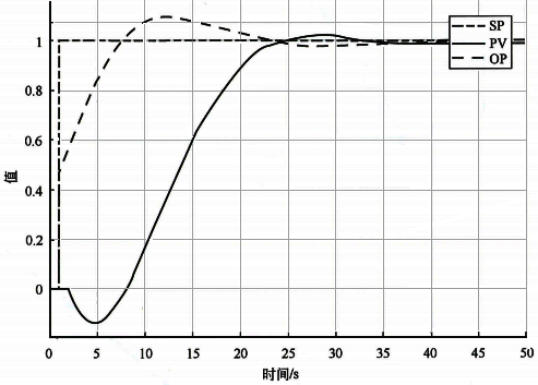 反向对象设定值阶跃响应曲线