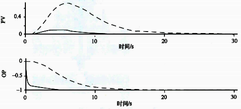 串级(实线)和单回路(虚线)控制系统对负载扰动的响应 串级(实线)和单回路(虚线)控制系统对负载扰动的响应