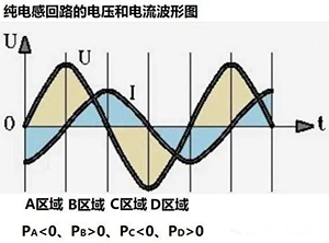 纯电感回路的电压与电流波形图 纯电感回路的电压与电流波形图
