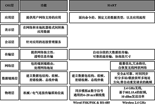 HART通信协议架构 HART通信协议架构