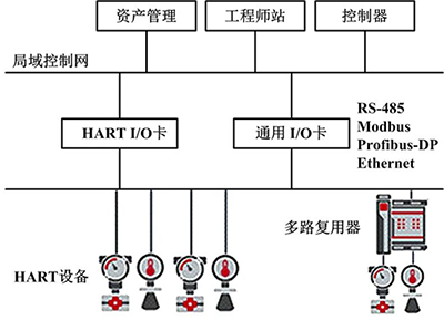 HART设备信息向上位控制系统传送