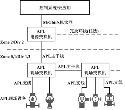 Ethernet-APL技术的系统结构 Ethernet-APL技术的系统结构