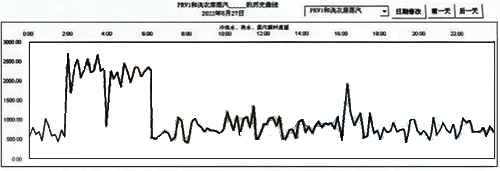 流量记录历史曲线 流量记录历史曲线