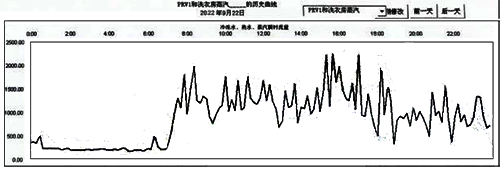 流动脉动导致涡街流量计示值陡增