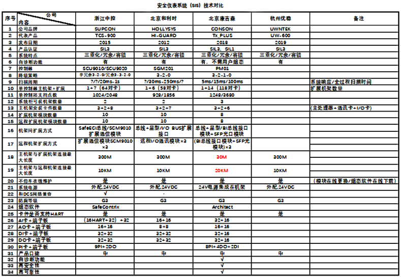 SIS系统技术对比 SIS系统技术对比