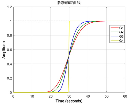 纯滞后与高阶多容