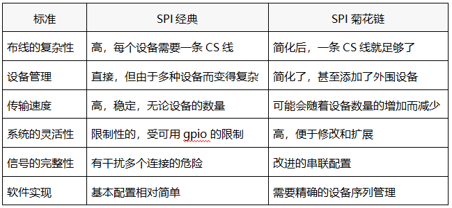 经典SPI与菊花链的对照表 经典SPI与菊花链的对照表