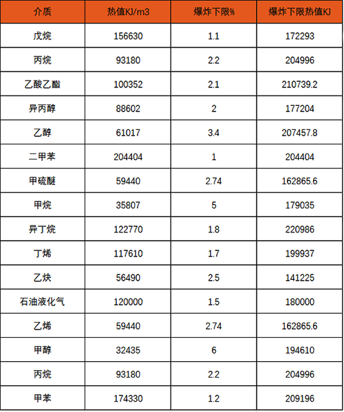 不同的介质在相同泄漏浓度时,探测器显示数据并不相同 不同的介质在相同泄漏浓度时,探测器显示数据并不相同