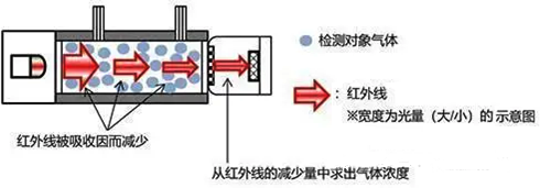 红外气体探测器工作原理 红外气体探测器工作原理